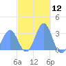 Maloelap Atoll tide chart for Tuesday, December 12, 2023