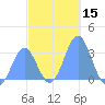 Maloelap Atoll tide chart for Friday, December 15, 2023