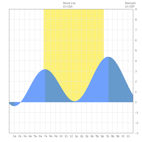 Maloelap Atoll tide chart for Sunday, December 17, 2023