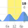 Maloelap Atoll tide chart for Monday, December 18, 2023
