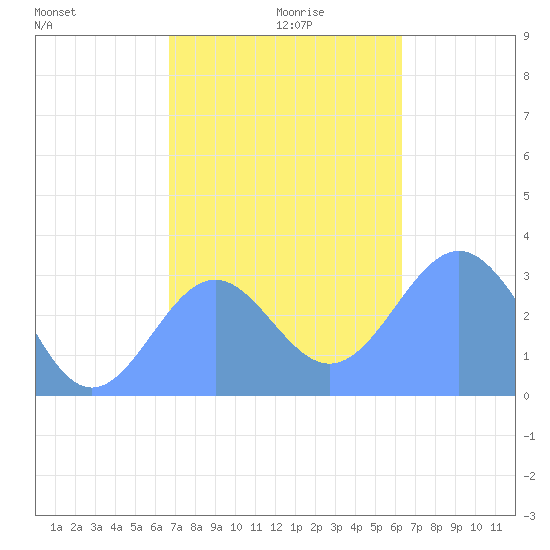 Maloelap Atoll tide chart for Tuesday, December 19, 2023