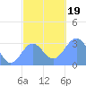 Maloelap Atoll tide chart for Tuesday, December 19, 2023
