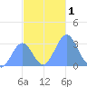 Maloelap Atoll tide chart for Friday, December 1, 2023