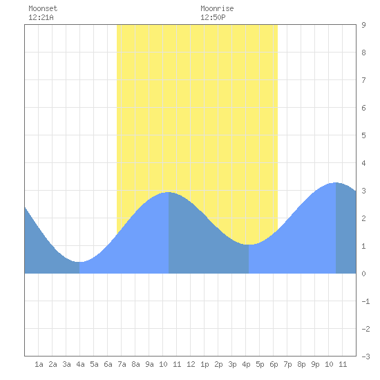 Maloelap Atoll tide chart for Wednesday, December 20, 2023