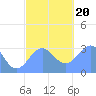 Maloelap Atoll tide chart for Wednesday, December 20, 2023