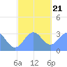 Maloelap Atoll tide chart for Thursday, December 21, 2023