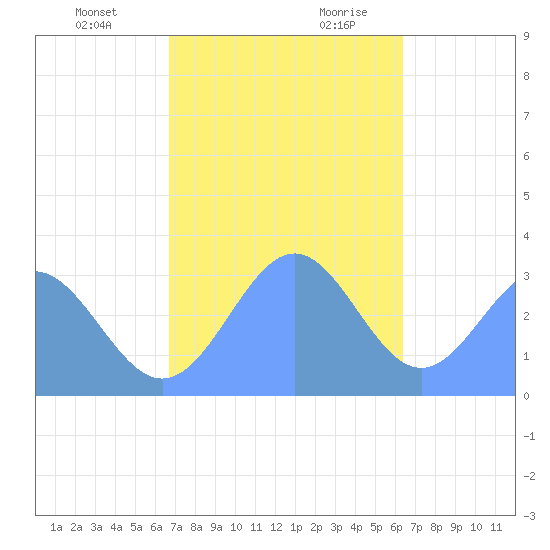 Maloelap Atoll tide chart for Friday, December 22, 2023