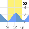 Maloelap Atoll tide chart for Friday, December 22, 2023