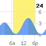 Maloelap Atoll tide chart for Sunday, December 24, 2023