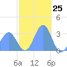 Maloelap Atoll tide chart for Monday, December 25, 2023