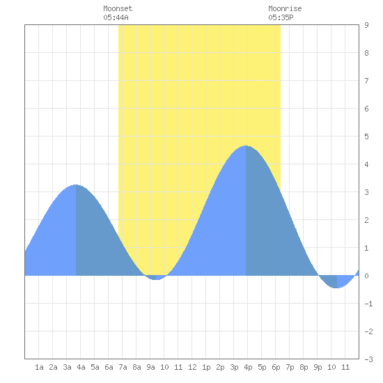 Maloelap Atoll tide chart for Tuesday, December 26, 2023