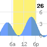 Maloelap Atoll tide chart for Tuesday, December 26, 2023