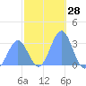 Maloelap Atoll tide chart for Thursday, December 28, 2023