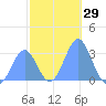 Maloelap Atoll tide chart for Friday, December 29, 2023