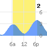 Maloelap Atoll tide chart for Saturday, December 2, 2023