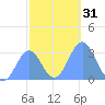 Maloelap Atoll tide chart for Sunday, December 31, 2023
