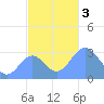 Maloelap Atoll tide chart for Sunday, December 3, 2023