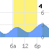 Maloelap Atoll tide chart for Monday, December 4, 2023