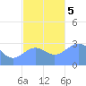 Maloelap Atoll tide chart for Tuesday, December 5, 2023