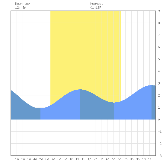 Maloelap Atoll tide chart for Wednesday, December 6, 2023