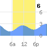 Maloelap Atoll tide chart for Wednesday, December 6, 2023