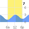 Maloelap Atoll tide chart for Thursday, December 7, 2023