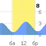 Maloelap Atoll tide chart for Friday, December 8, 2023