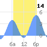Maloelap Atoll tide chart for Sunday, January 14, 2024
