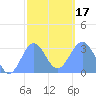 Maloelap Atoll tide chart for Wednesday, January 17, 2024