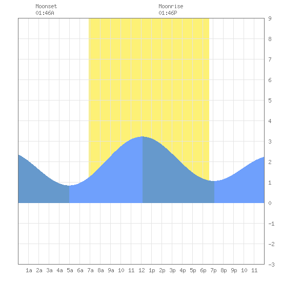 Maloelap Atoll tide chart for Saturday, January 20, 2024