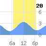 Maloelap Atoll tide chart for Saturday, January 20, 2024