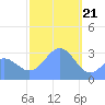 Maloelap Atoll tide chart for Sunday, January 21, 2024