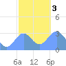 Maloelap Atoll tide chart for Wednesday, January 3, 2024