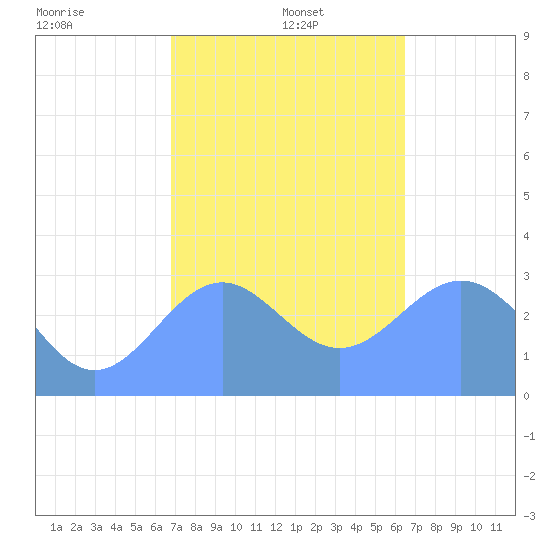 Maloelap Atoll tide chart for Thursday, January 4, 2024