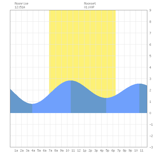 Maloelap Atoll tide chart for Friday, January 5, 2024