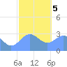 Maloelap Atoll tide chart for Friday, January 5, 2024