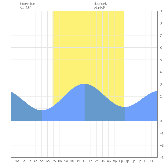 Maloelap Atoll tide chart for Saturday, January 6, 2024