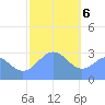 Maloelap Atoll tide chart for Saturday, January 6, 2024