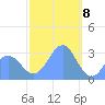 Maloelap Atoll tide chart for Monday, January 8, 2024