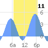 Maloelap Atoll tide chart for Sunday, February 11, 2024