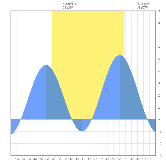 Maloelap Atoll tide chart for Monday, February 12, 2024