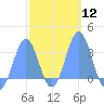 Maloelap Atoll tide chart for Monday, February 12, 2024