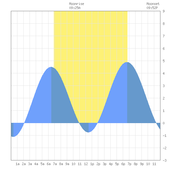 Maloelap Atoll tide chart for Tuesday, February 13, 2024