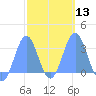 Maloelap Atoll tide chart for Tuesday, February 13, 2024