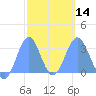 Maloelap Atoll tide chart for Wednesday, February 14, 2024