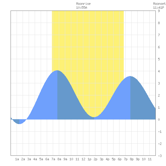Maloelap Atoll tide chart for Thursday, February 15, 2024