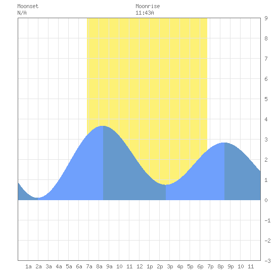 Maloelap Atoll tide chart for Friday, February 16, 2024
