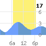 Maloelap Atoll tide chart for Saturday, February 17, 2024