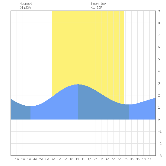 Maloelap Atoll tide chart for Sunday, February 18, 2024