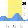 Maloelap Atoll tide chart for Tuesday, February 20, 2024